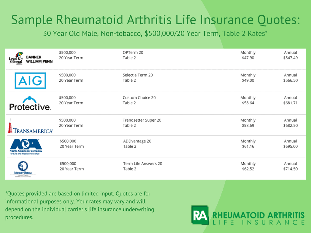 RA rheumatoid arthritis life insurance quotes