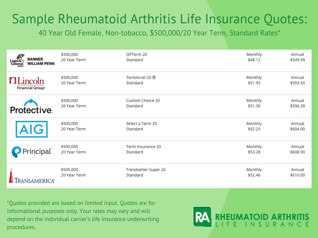 rheumatoid arthritis life insurance quotes