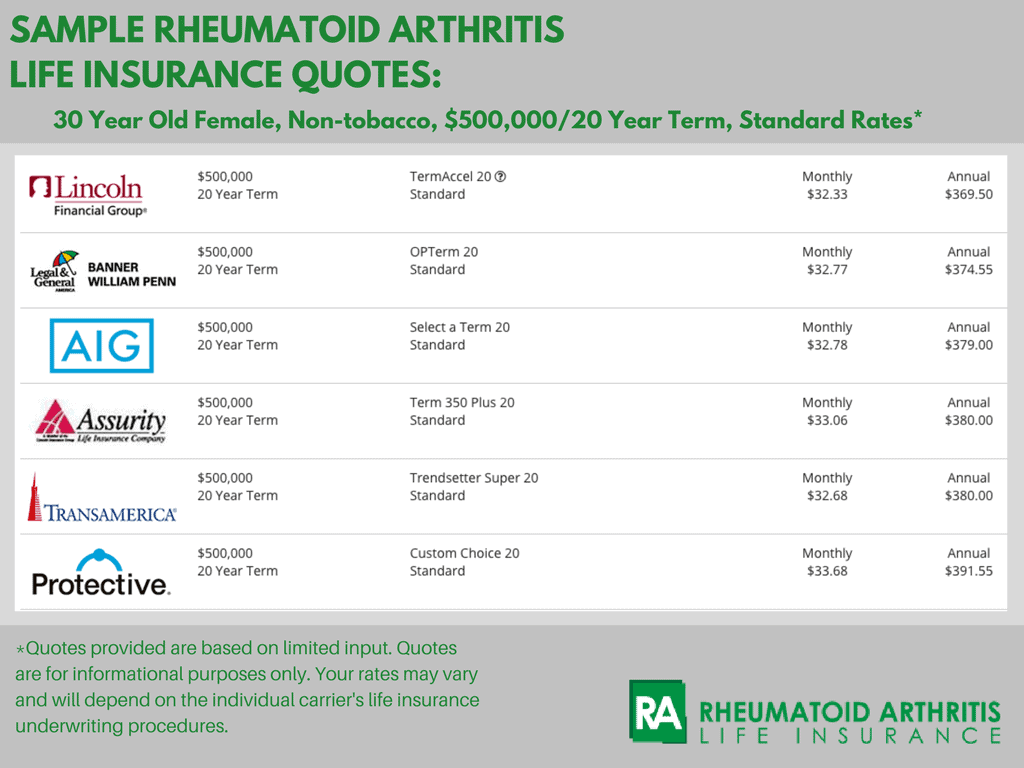 Term Life  Insurance  And Rheumatoid Arthritis What You 