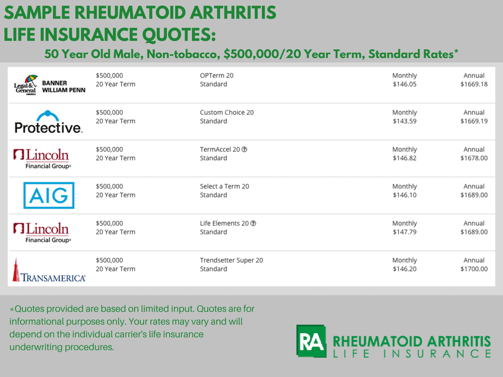 term life insurance rheumatoid arthritis