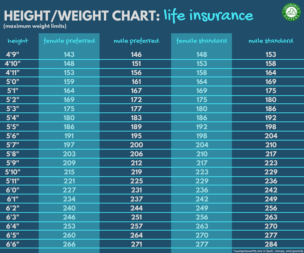 Insurance Weight Charts